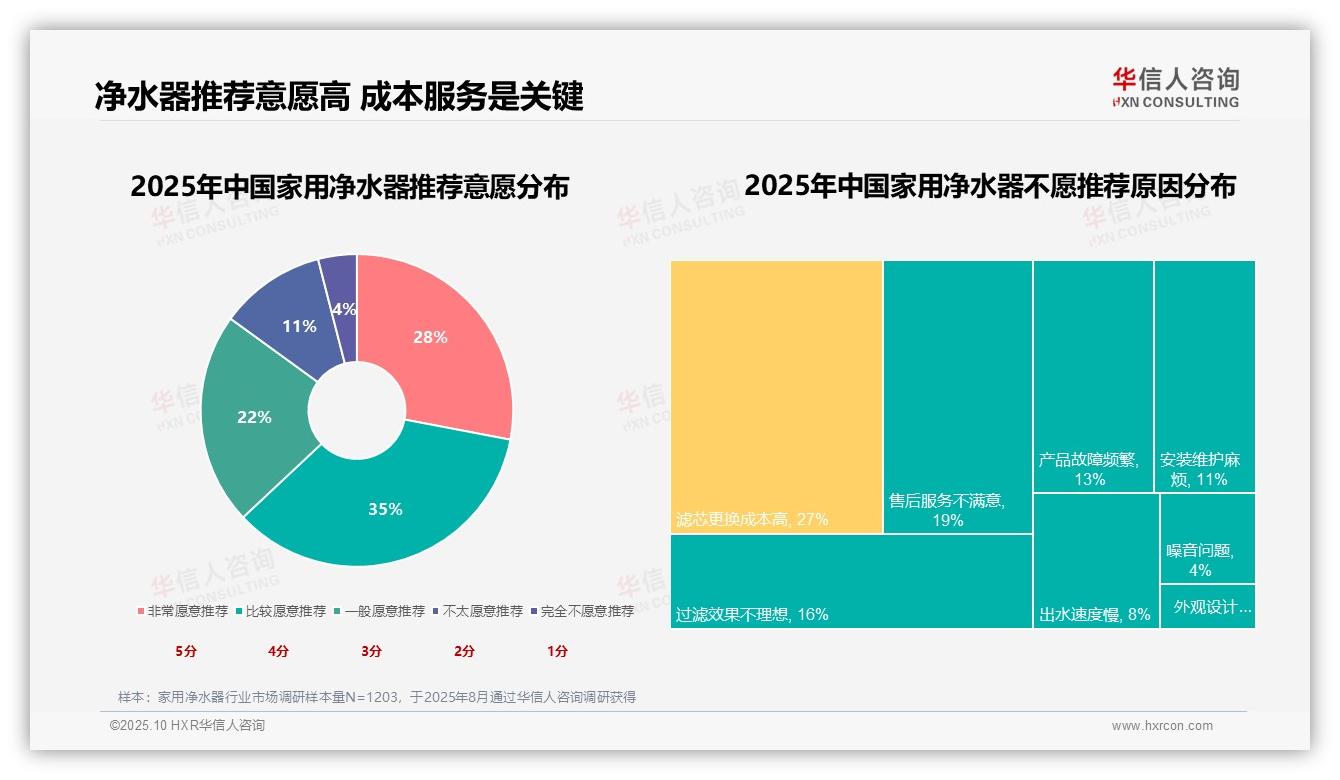 滤芯更换成本高占27%影响推荐意愿——华信人咨询白皮书核心观点-2025年10月-家用净水器-38