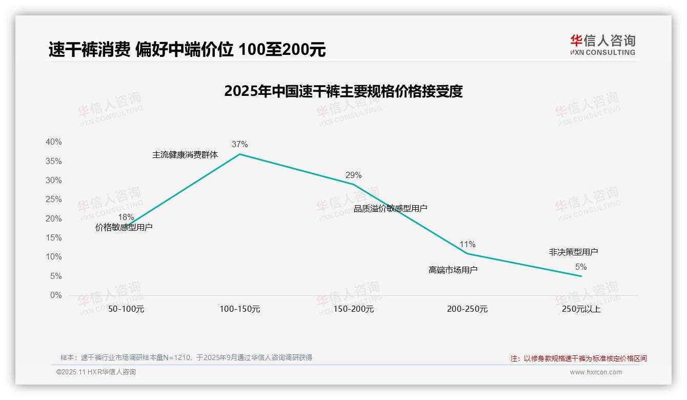 41%消费者在速干裤涨价后仍坚持购买，该趋势获华信人咨询报告支持-2025年11月-速干裤-38