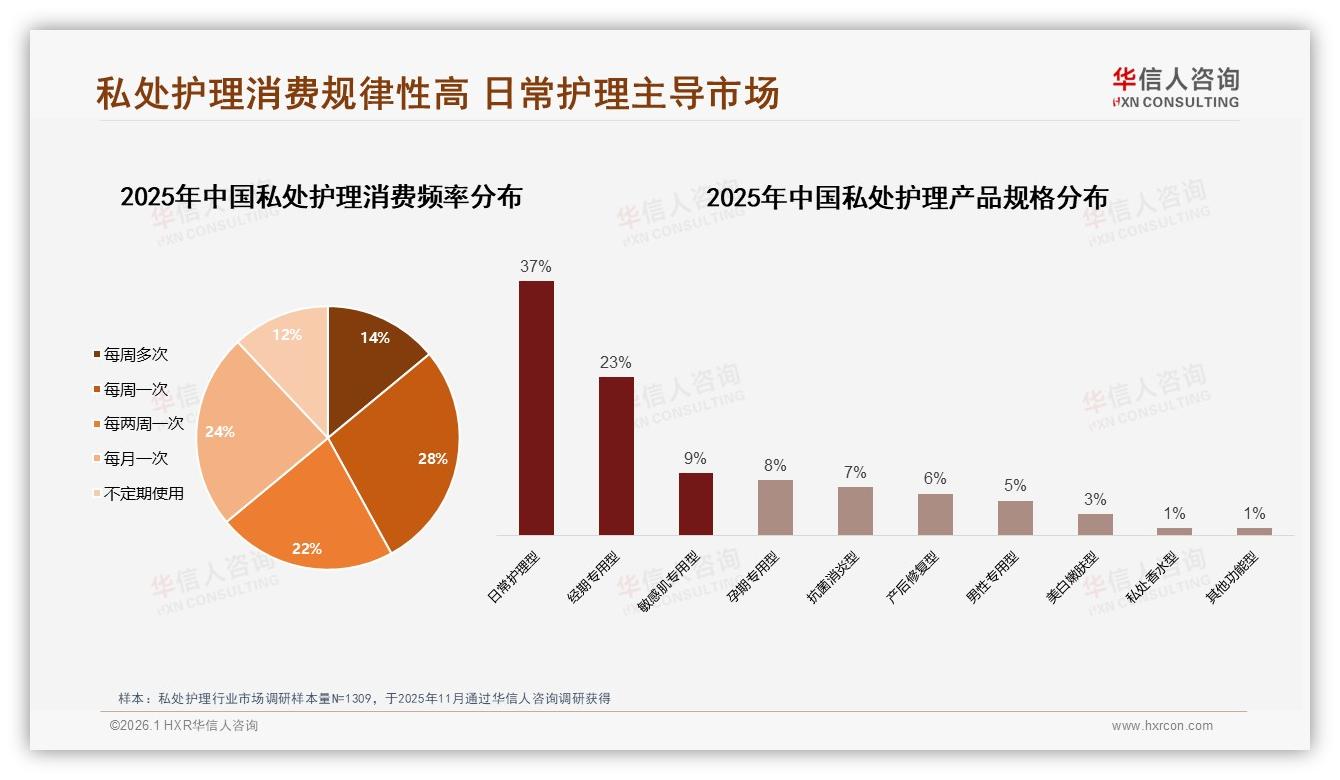 华信人咨询私处护理品类年报：私处护理每周一次28%频率养成习惯-2026年1月-私处护理-38