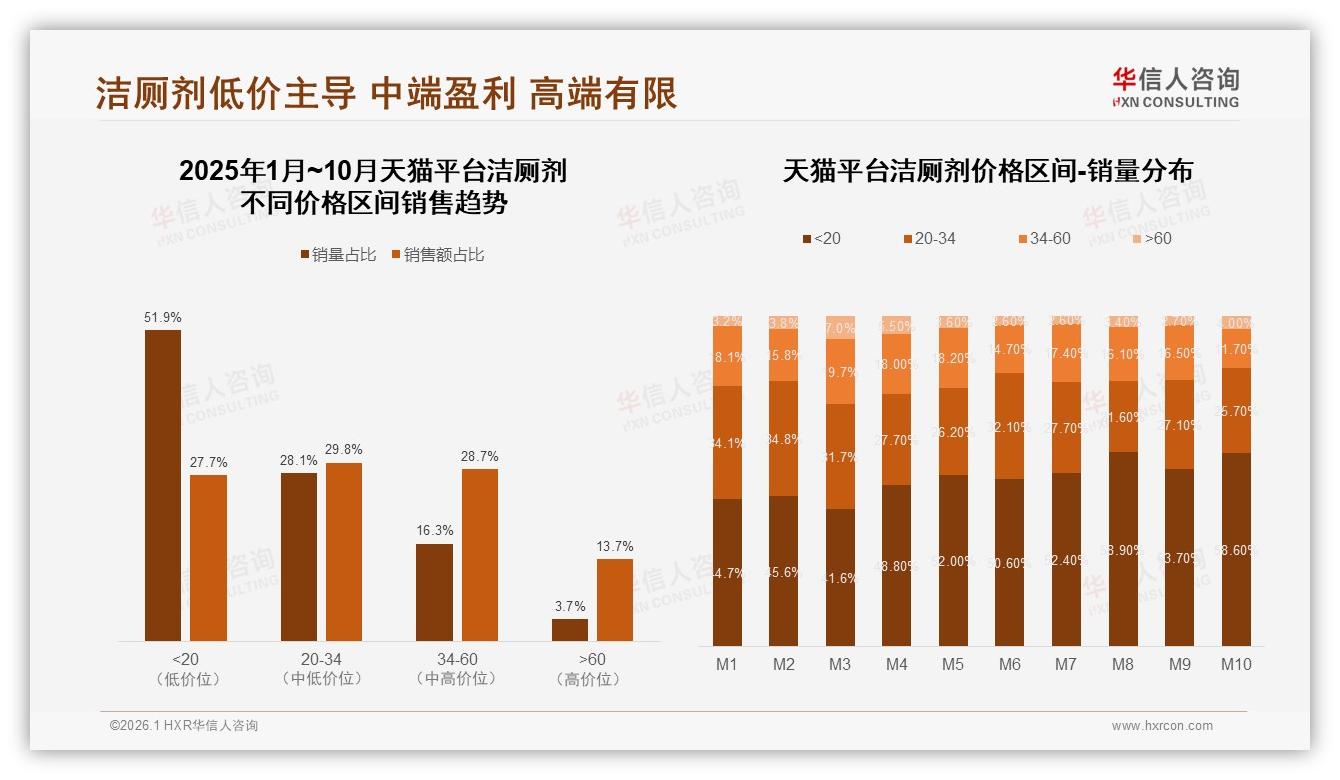 华信人咨询市场扫描：抖音70%中端占比洁厕剂溢价直播新打法-2026年1月-洁厕剂-38