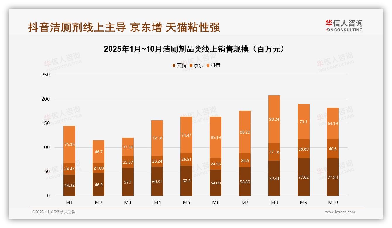 华信人咨询市场扫描：抖音70%中端占比洁厕剂溢价直播新打法-2026年1月-洁厕剂-38