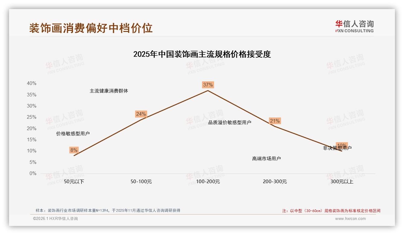 抖音低价装饰画93%销量占比华信人咨询行业观察：走量易赚钱难-2026年1月-装饰画-38