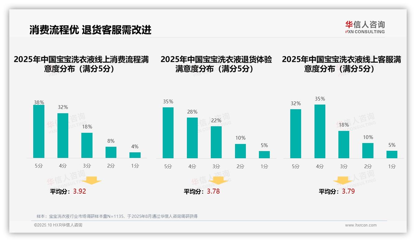 华信人咨询发布专项报告：口碑推荐42%成宝宝洗衣液购买关键-2025年10月-宝宝洗衣液-38