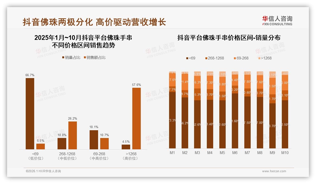 华信人咨询数据洞察：抖音66.7%低价销量占平台主导但仅贡献5.5%销售额-2026年1月-佛珠手串-38