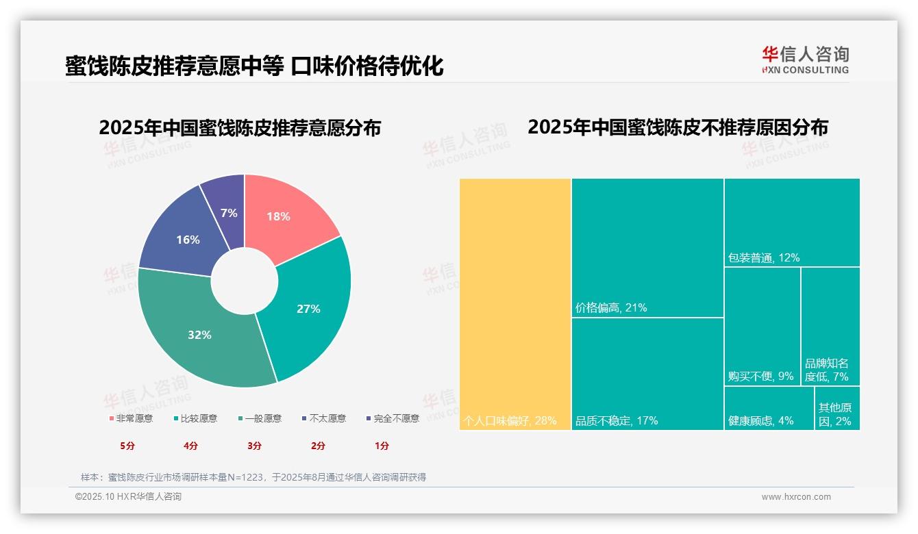 华信人咨询报告聚焦：口感味道31%主导消费决策-2025年10月-蜜饯陈皮-38