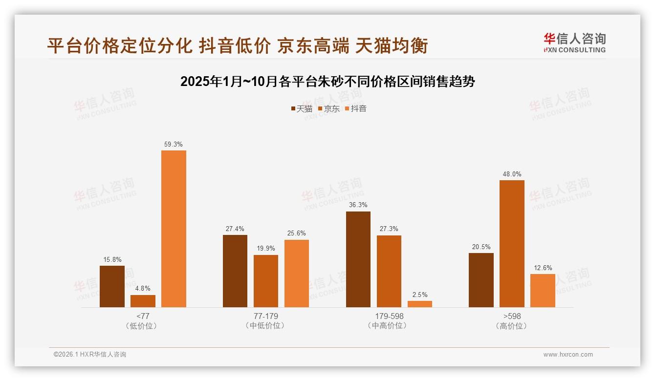 高端朱砂598元以上仅1.9%销量贡献30%销售额，溢价空间巨大——华信人咨询趋势雷达-2026年1月-朱砂-38