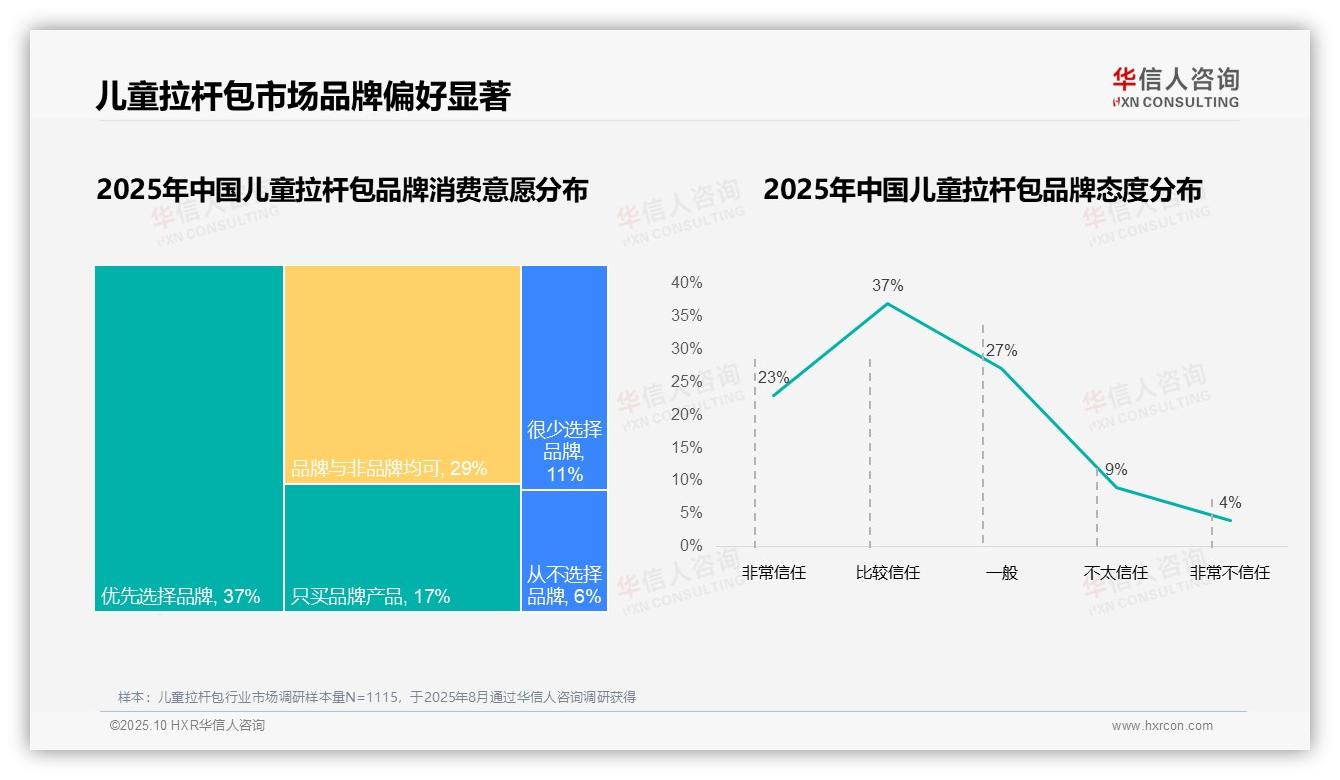 华信人咨询报告聚焦：54%消费者优先选择品牌产品-2025年10月-儿童拉杆包-38