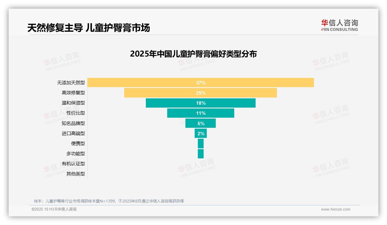 据华信人咨询报告：75%消费者推荐护臀膏产品-2025年10月-儿童护臀膏-38