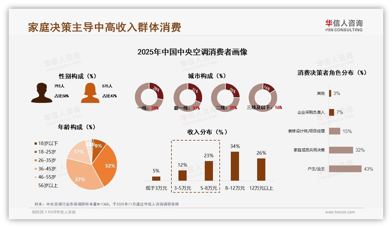 华信人咨询独家披露：69%消费者26~45岁，中央空调精准人群投放指南-2026年1月-中央空调-38