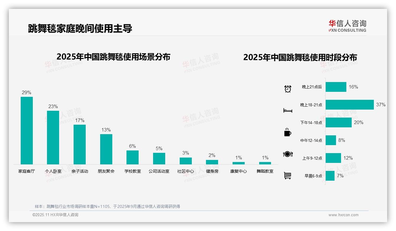 华信人咨询报告解读：为何说37%消费者晚间首选跳舞毯休闲-2025年11月-跳舞毯-38