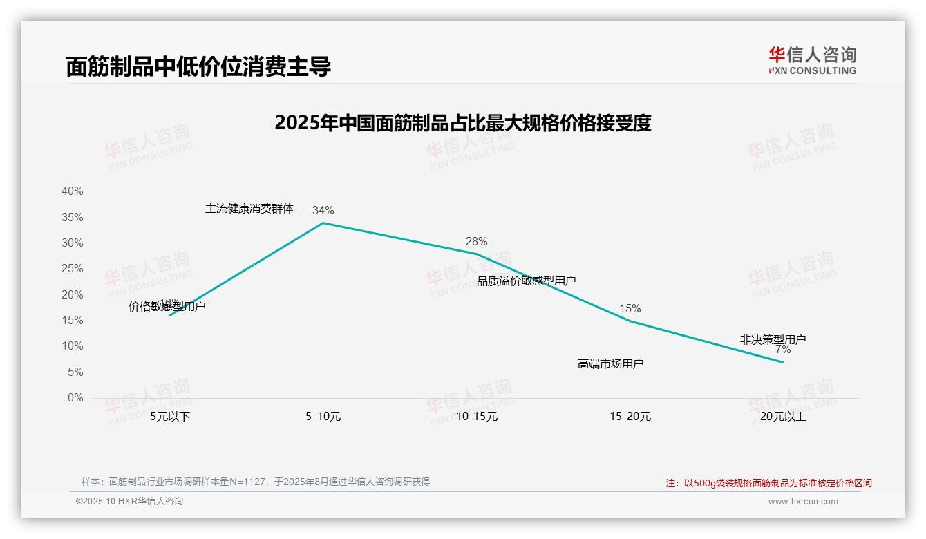 决策参考：华信人咨询报告强调62%消费者偏好中低价位-2025年10月-面筋制品-38