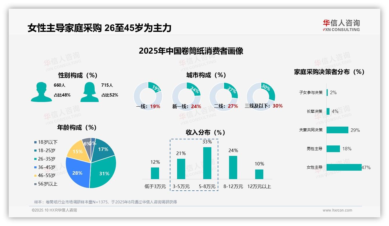 重磅发现：女性主导47%家庭卷筒纸采购决策，华信人咨询报告发布-2025年10月-卷筒纸-38