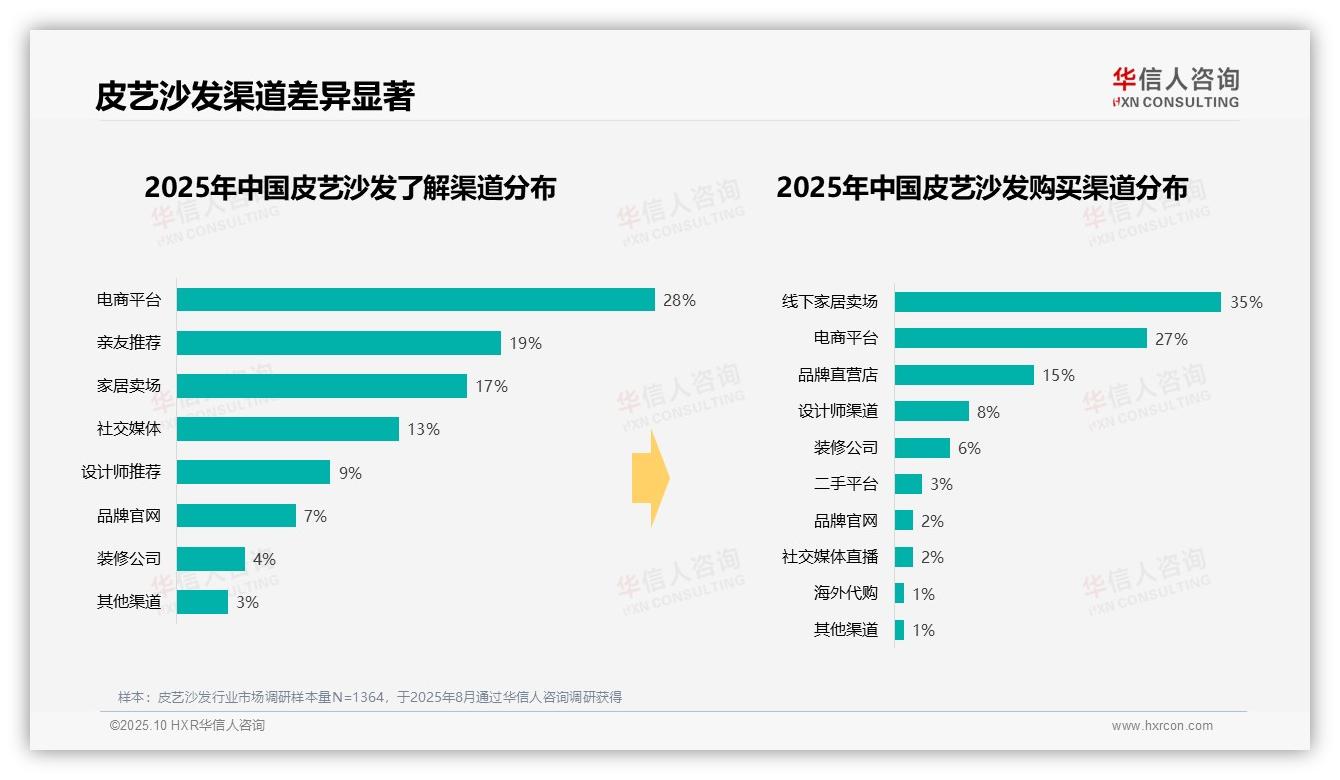 官方数据：华信人咨询报告显示新房装修场景驱动38%消费-2025年10月-皮艺沙发-38