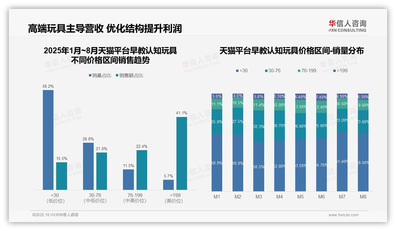 京东高端早教玩具销售额占比52.1%——引自华信人咨询消费者调研报告-2025年10月-早教认知玩具-38