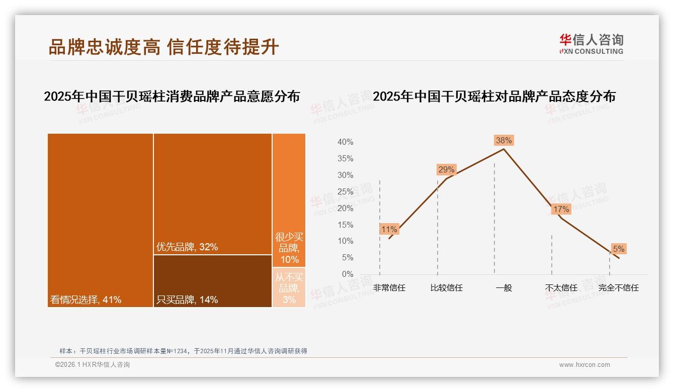 26%消费者把新鲜度放首位，华信人咨询权威发布：干贝瑶柱品牌信任缺口亟待填补-2026年1月-干贝瑶柱-38