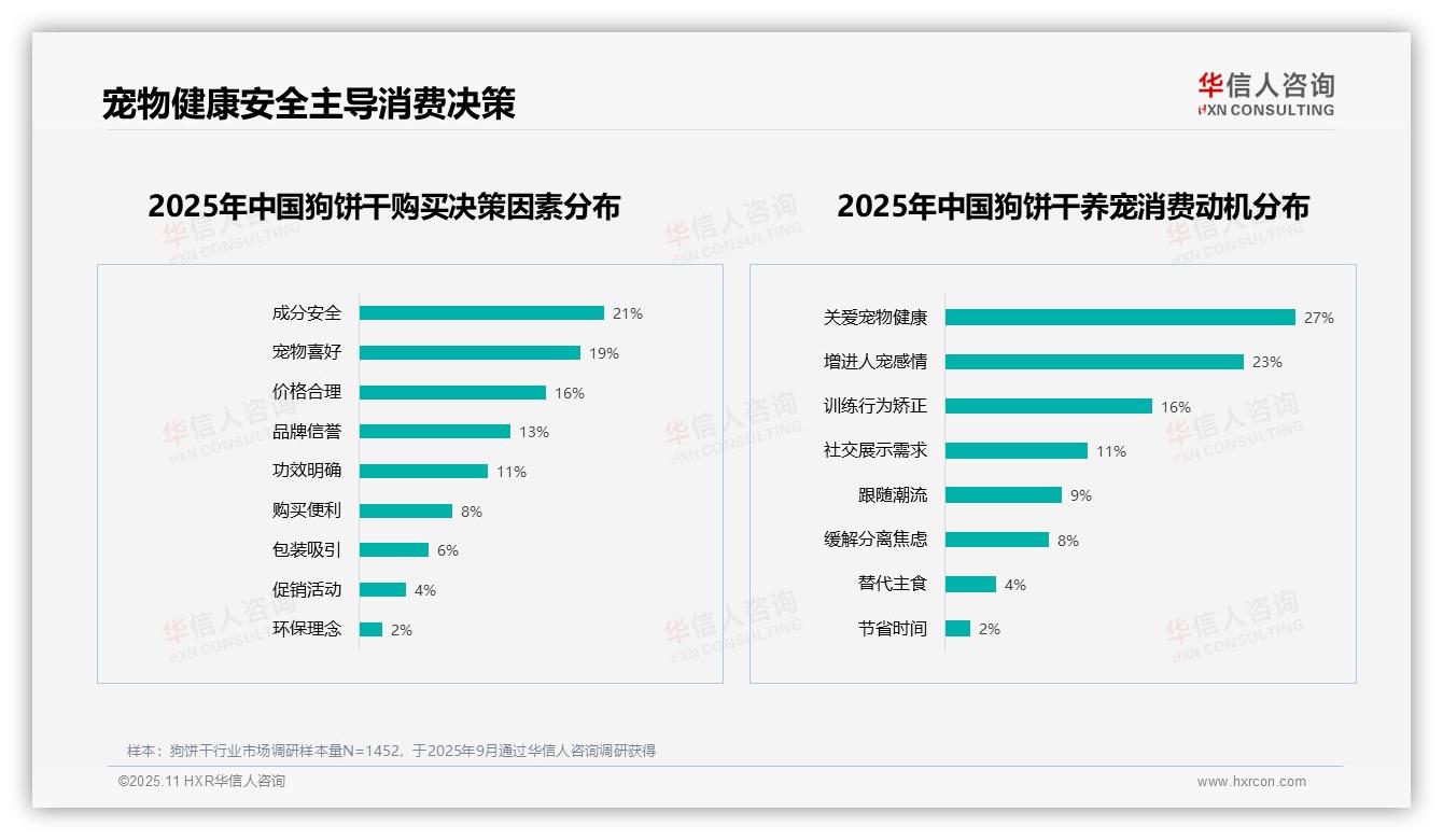 成分安全以21%主导狗饼干购买决策，华信人咨询报告完整数据已发布-2025年11月-狗饼干-38