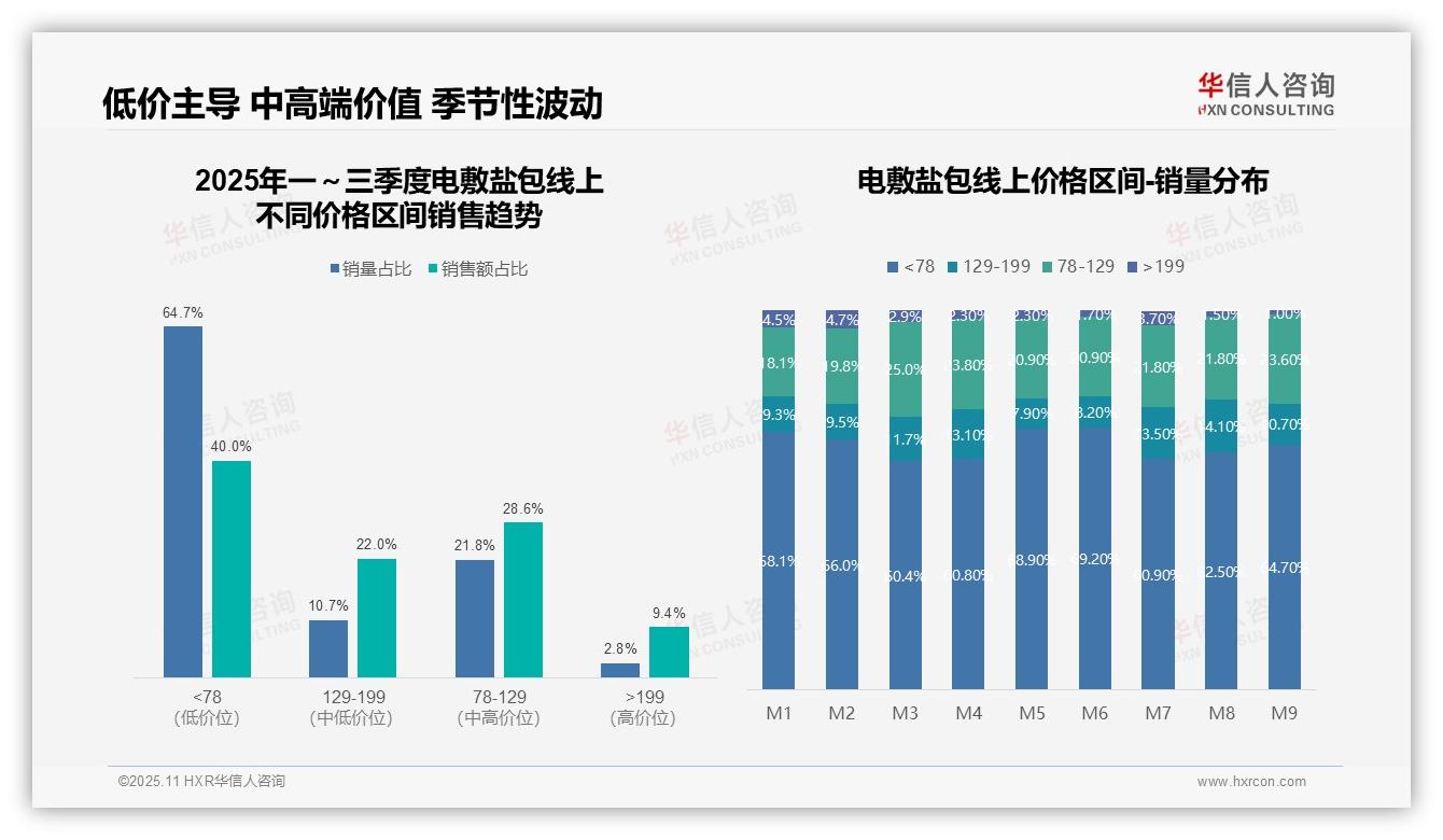 重磅发现：天猫电敷盐包销售额占比98%渠道依赖风险高，华信人咨询报告发布-2025年11月-电敷盐包-38