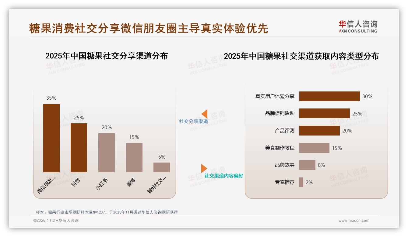 30%消费者因健康担忧拒荐糖果低糖配方可激活推荐意愿——华信人咨询报告披露-2026年1月-糖果-38