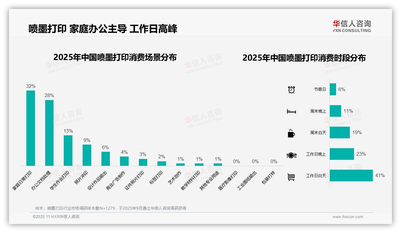 重磅发现：66%消费者单次支出千元以下，华信人咨询报告发布-2025年11月-喷墨打印-38