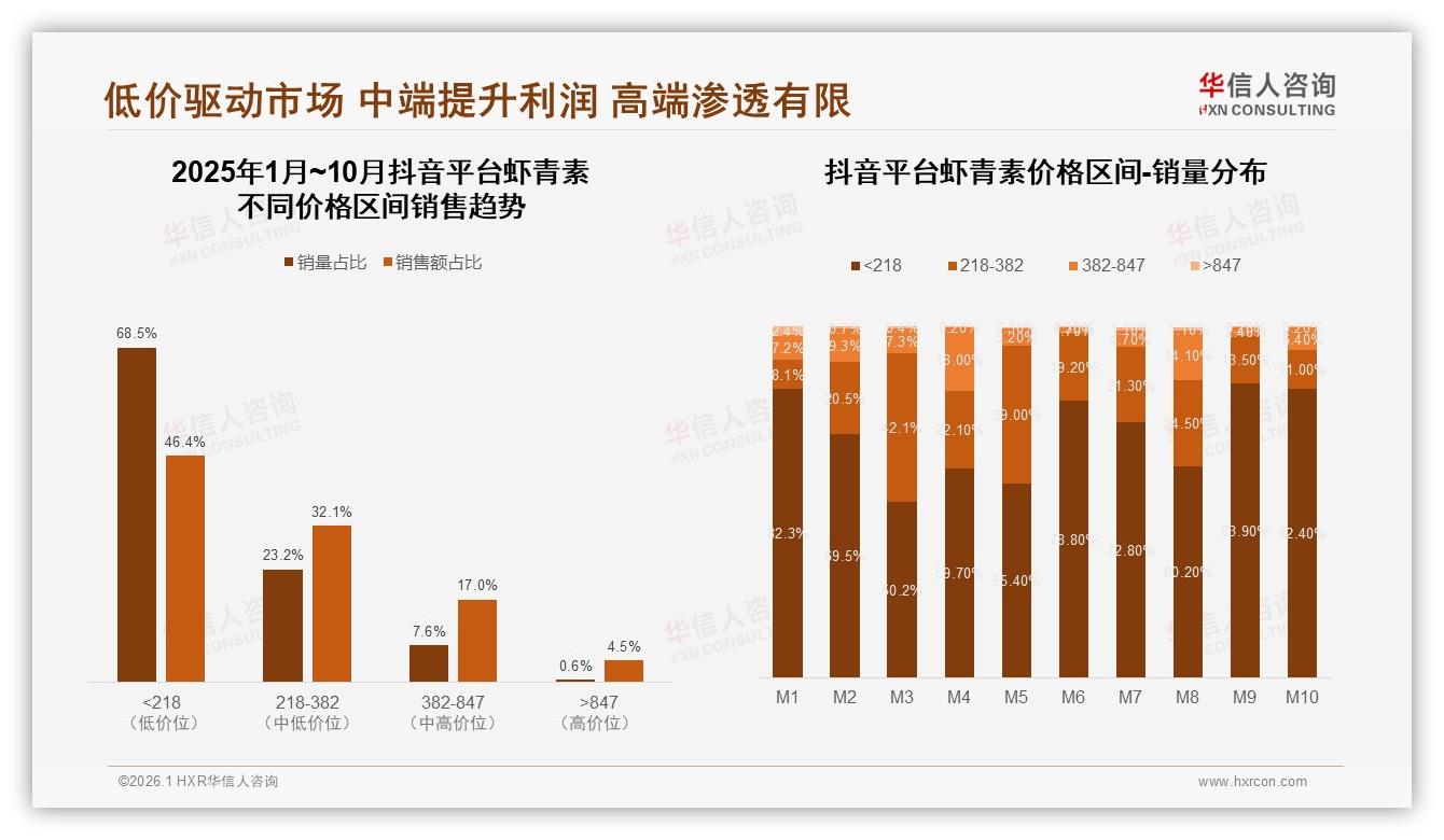 华信人咨询权威发布：抖音68.5%销量来自低价带，中高端382元区间待破局-2026年1月-虾青素-38