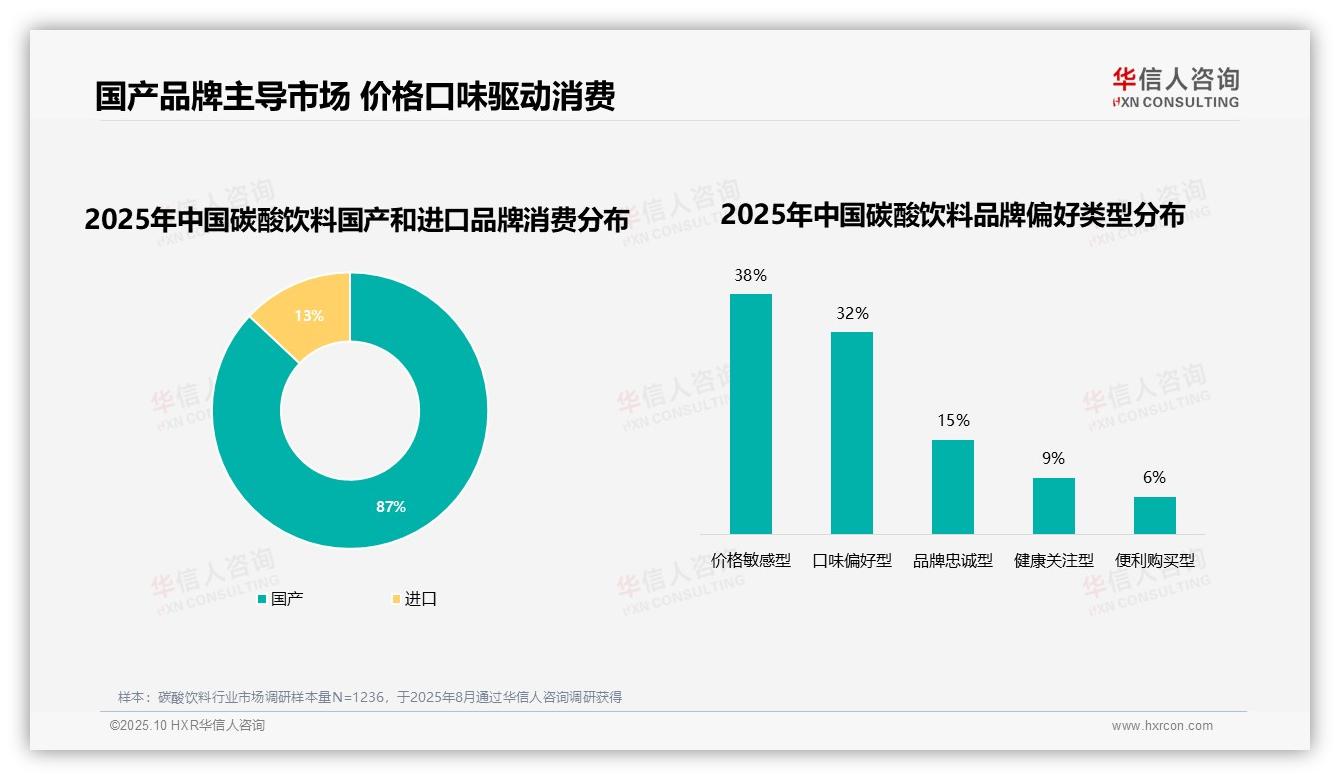 华信人咨询发布专项报告：87%消费者选择国产品牌-2025年10月-碳酸饮料-38