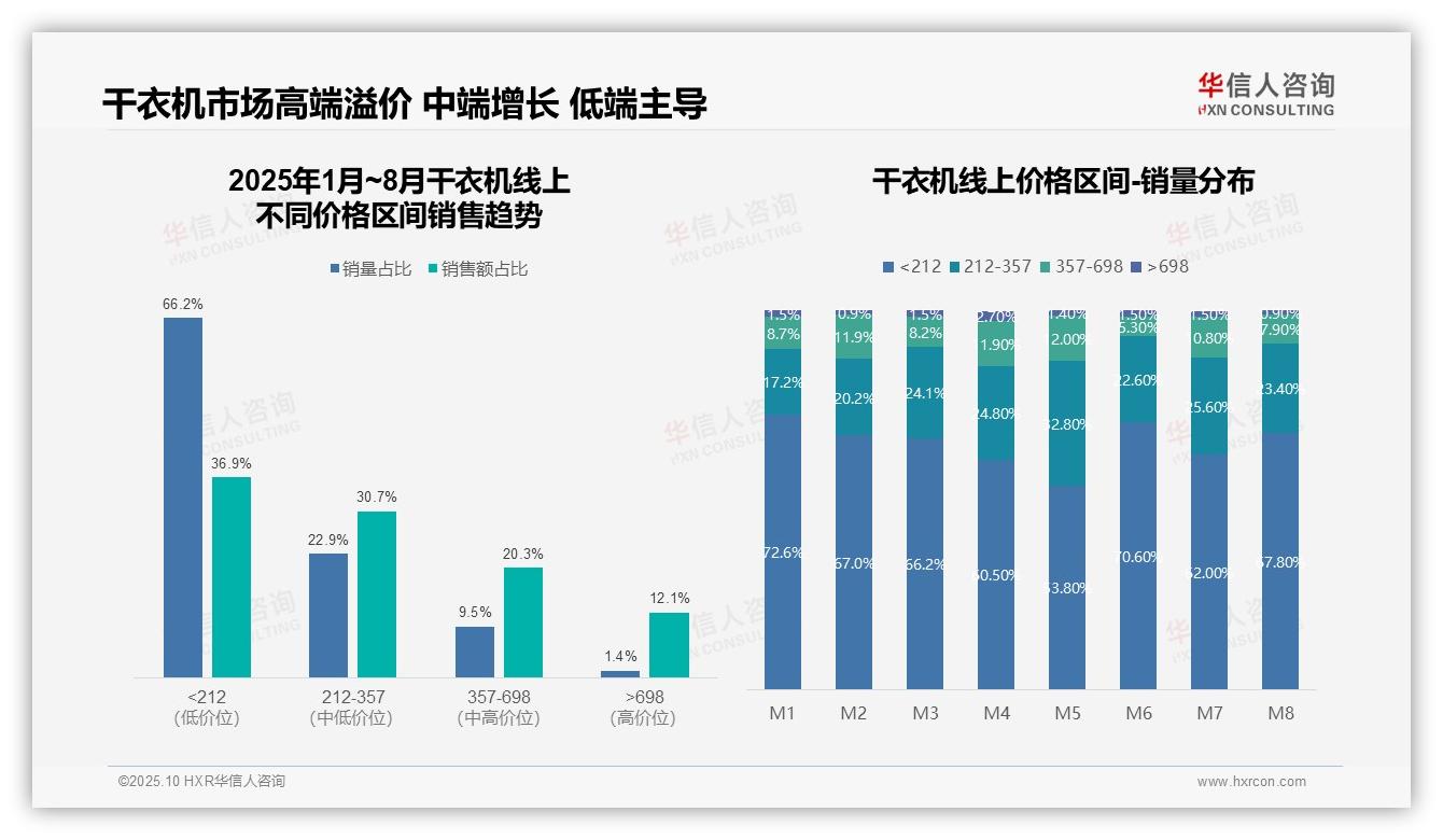 华信人咨询报告首次披露：高端干衣机销售额占比12.1%-2025年10月-干衣机-38