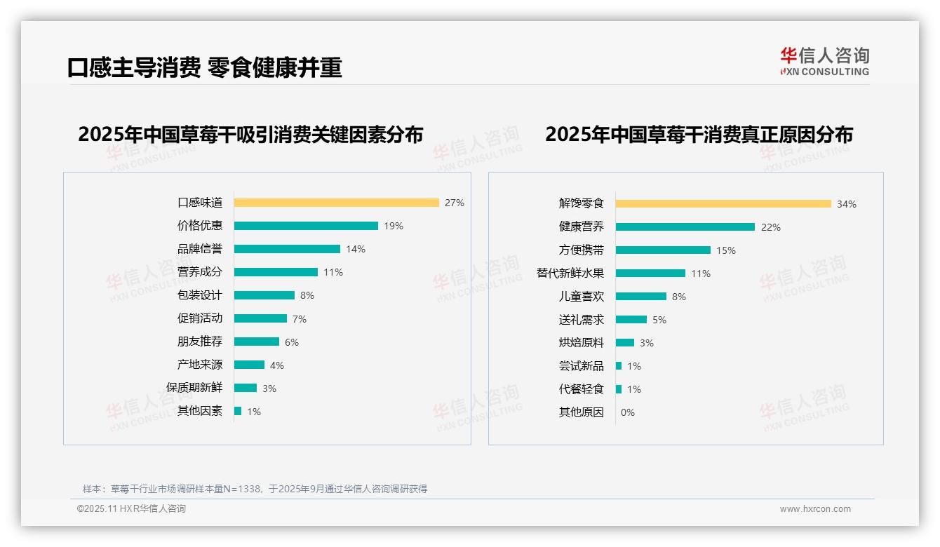 权威印证：华信人咨询调研报告确认口感味道27%成消费关键因素-2025年11月-草莓干-38