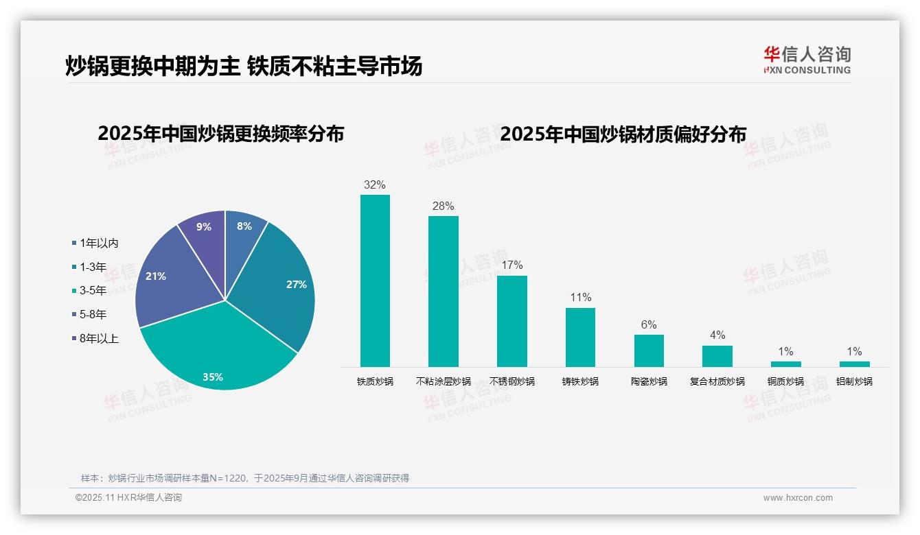 行业风向：华信人咨询报告提出53%女性为炒锅消费主力-2025年11月-炒锅-38