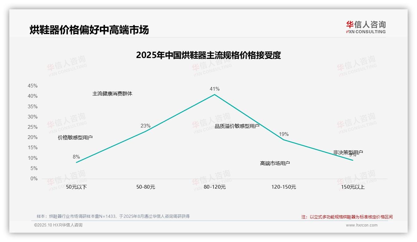 华信人咨询报告聚焦：42%消费者在价格上涨10%后继续购买烘鞋器-2025年10月-烘鞋器-38