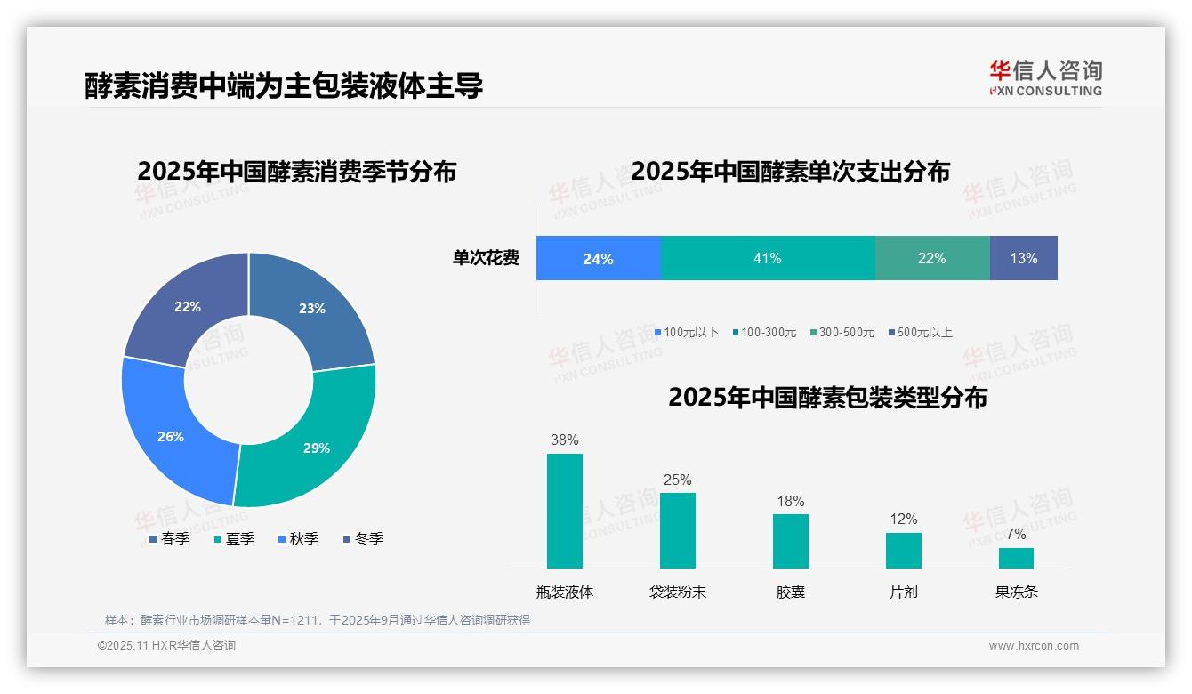 华信人咨询报告揭示：38%酵素消费者选择瓶装液体-2025年11月-酵素-38