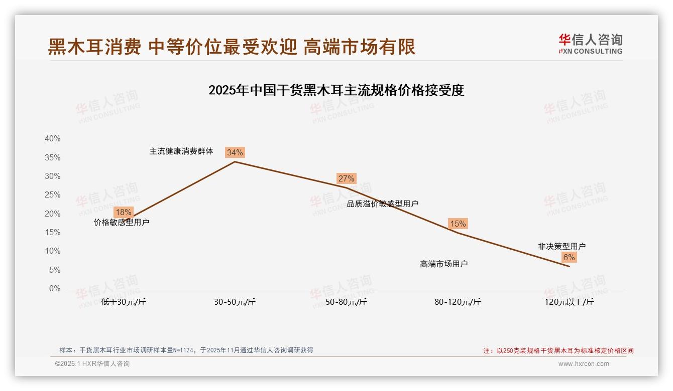 33%三线以下城市购买干货黑木耳超一线，下沉市场增速领跑——华信人咨询独家披露-2026年1月-干货黑木耳-38