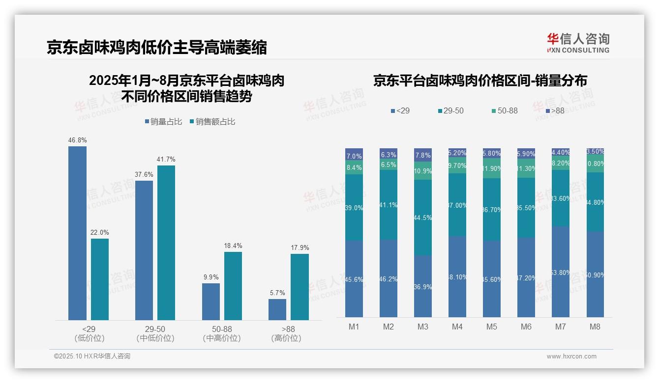 抖音58.3%销量来自中端卤味鸡肉——华信人咨询报告深度解析-2025年10月-卤味鸡肉-38