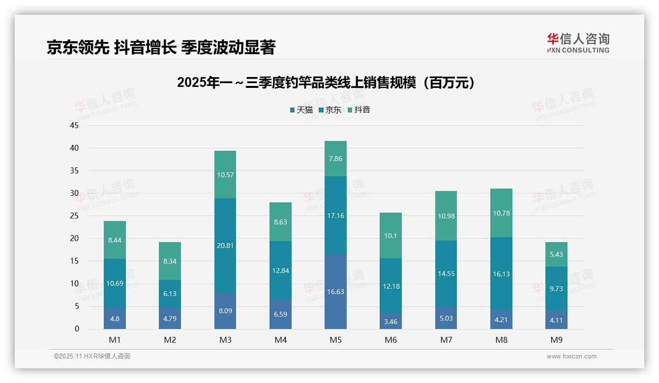 官方数据：华信人咨询报告显示钓竿销售月度振幅达105%-2025年11月-钓竿-38