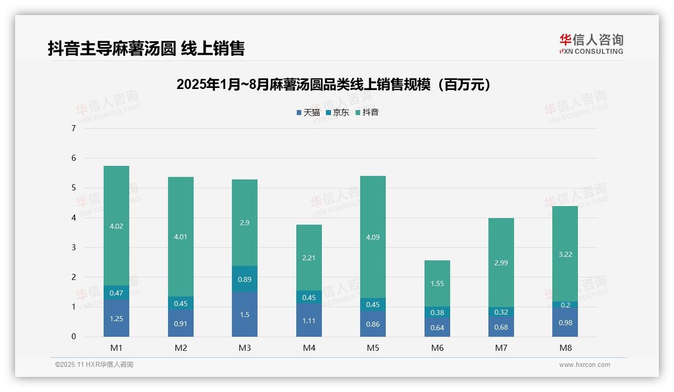 官方数据：华信人咨询报告显示抖音占据67.6%线上市场份额-2025年11月-麻薯汤圆-38