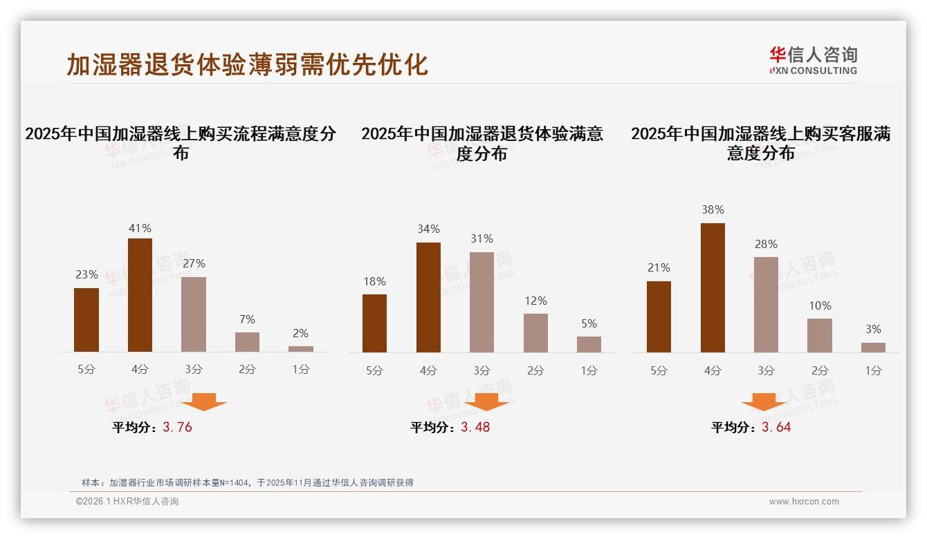 加湿器退货体验仅52%满意，售后成复购拦路虎——华信人咨询报告披露-2026年1月-加湿器-38