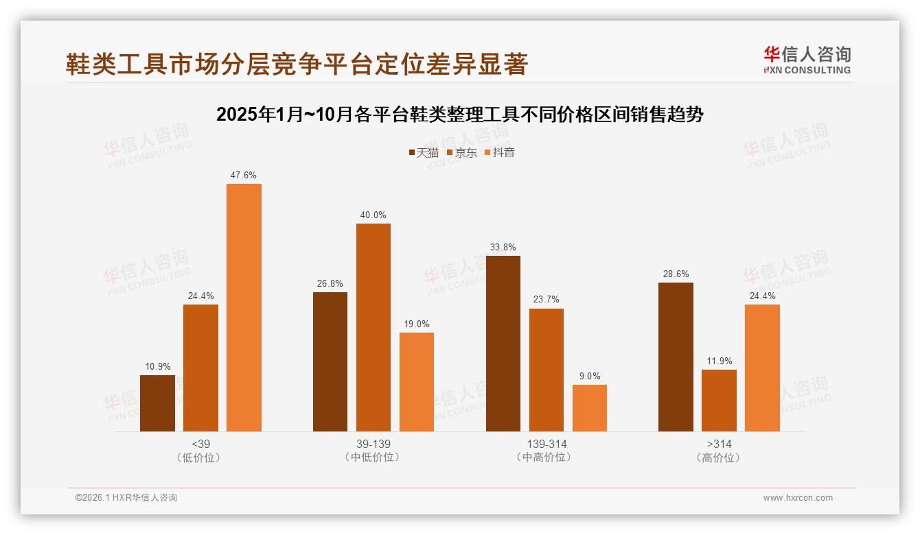 鞋类整理工具48%不愿推荐，华信人咨询行业透视：效果一般成最大阻碍-2026年1月-鞋类整理工具-38