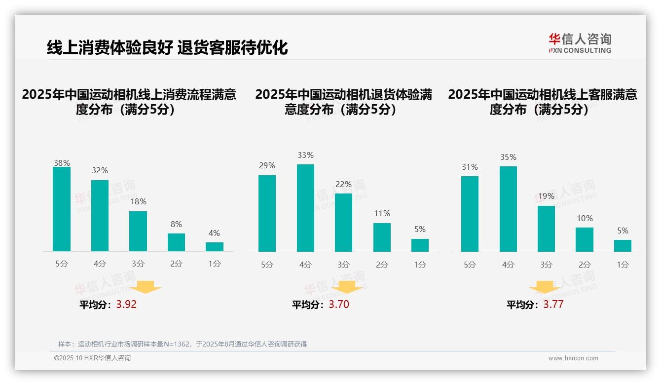 华信人咨询发布专项报告：34%消费者依赖真实用户口碑-2025年10月-运动相机-38