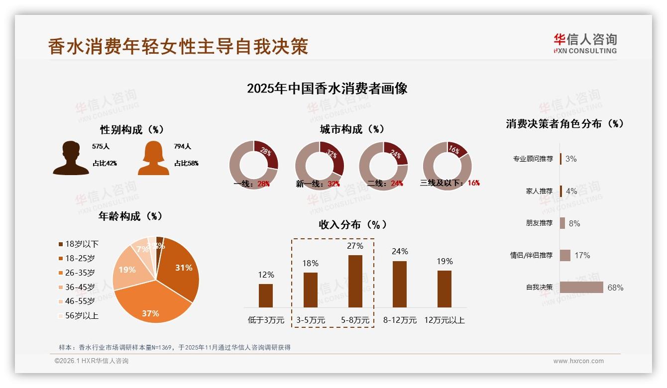 华信人咨询数据洞察：18~35岁女性占58%香水消费，中端300元产品最吸金-2026年1月-香水-38