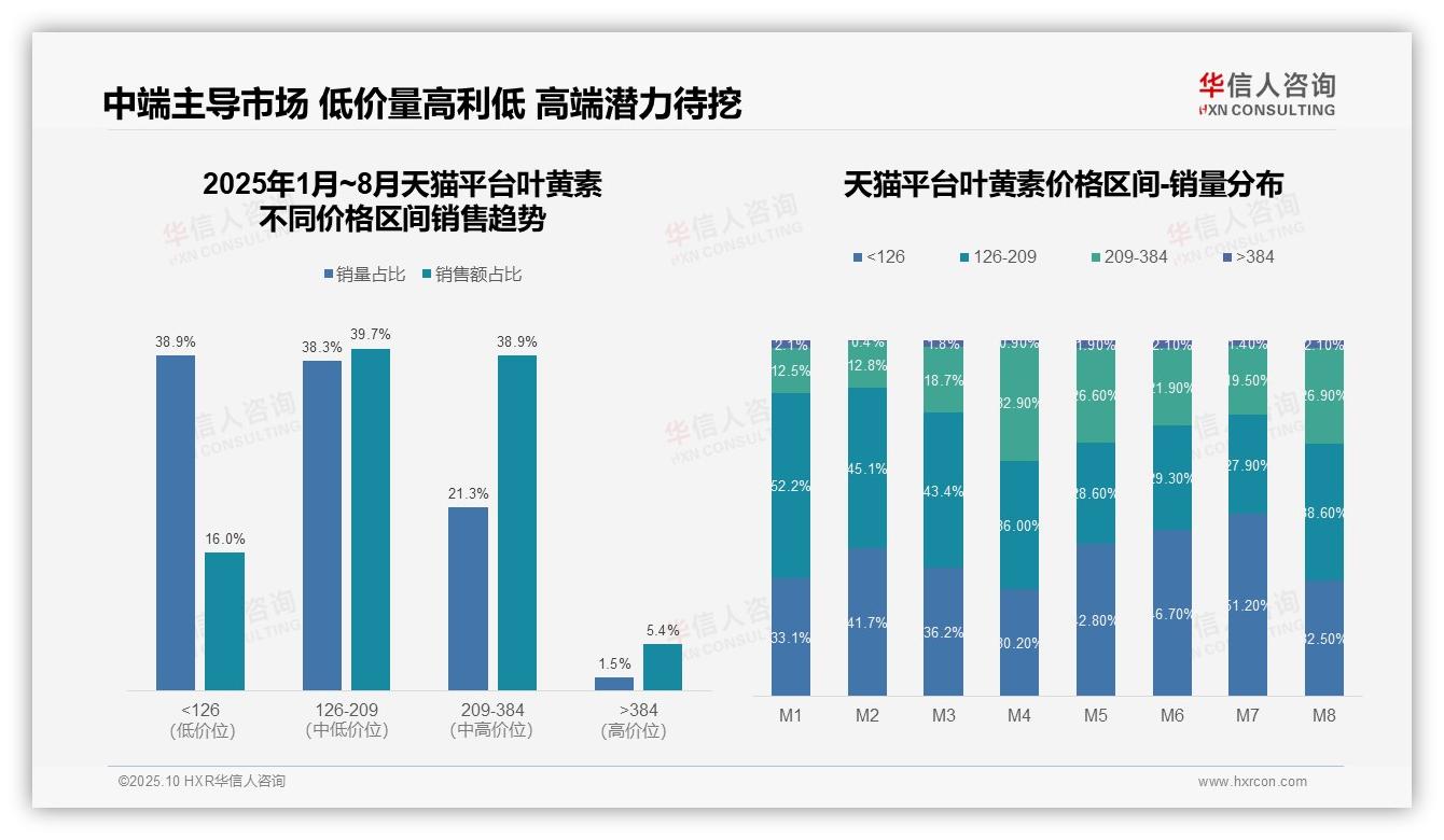 华信人咨询发布专项报告：中端价格带贡献78.6%叶黄素销售额-2025年10月-叶黄素-38