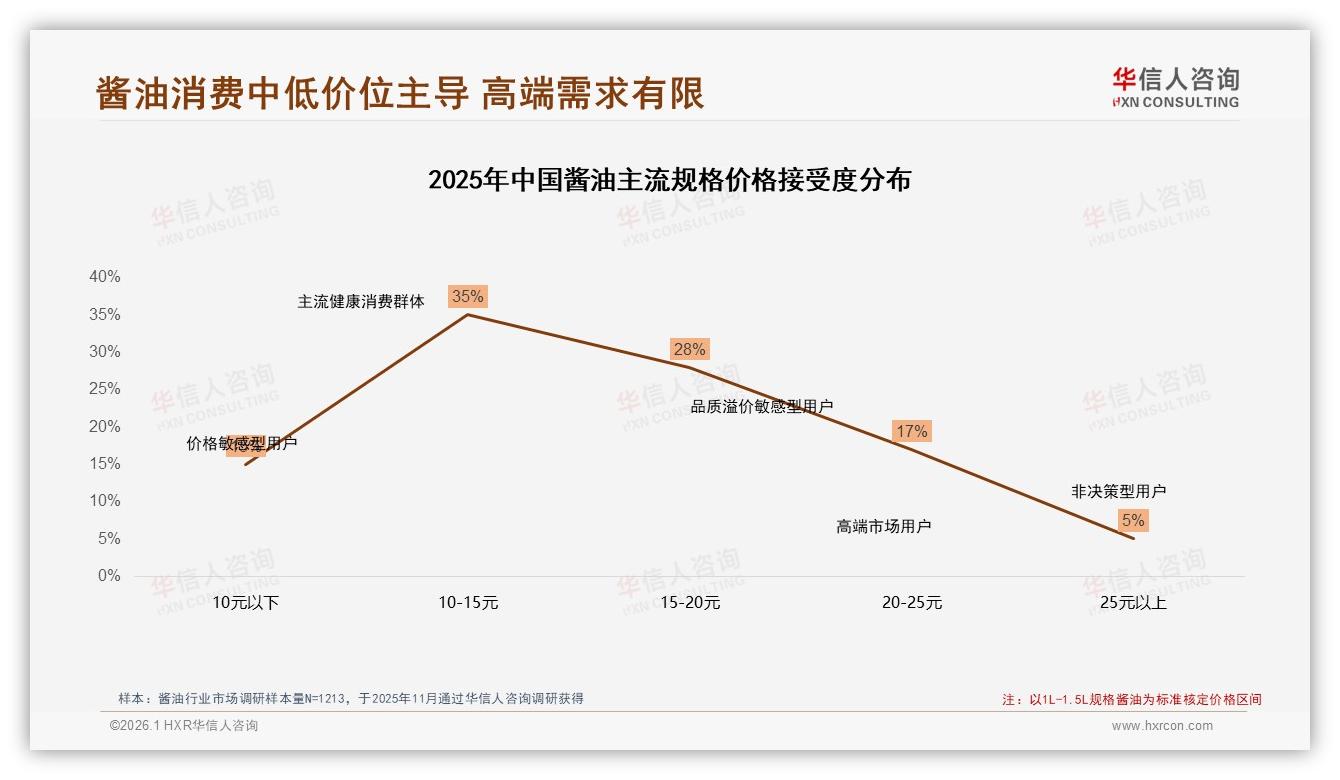 华信人咨询数据洞察：38%消费者月买酱油1到2次，锁定高频家庭场景-2026年1月-酱油-38