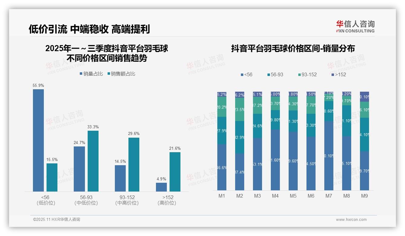 重磅发现：中端羽毛球销量激增52.8%，消费升级趋势明显，华信人咨询报告发布-2025年11月-羽毛球-38