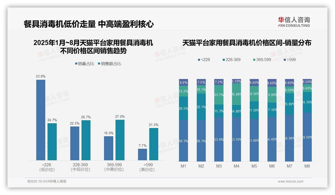华信人咨询报告出炉，指出中端产品主导京东平台45.8%销售-2025年10月-家用餐具消毒机-38