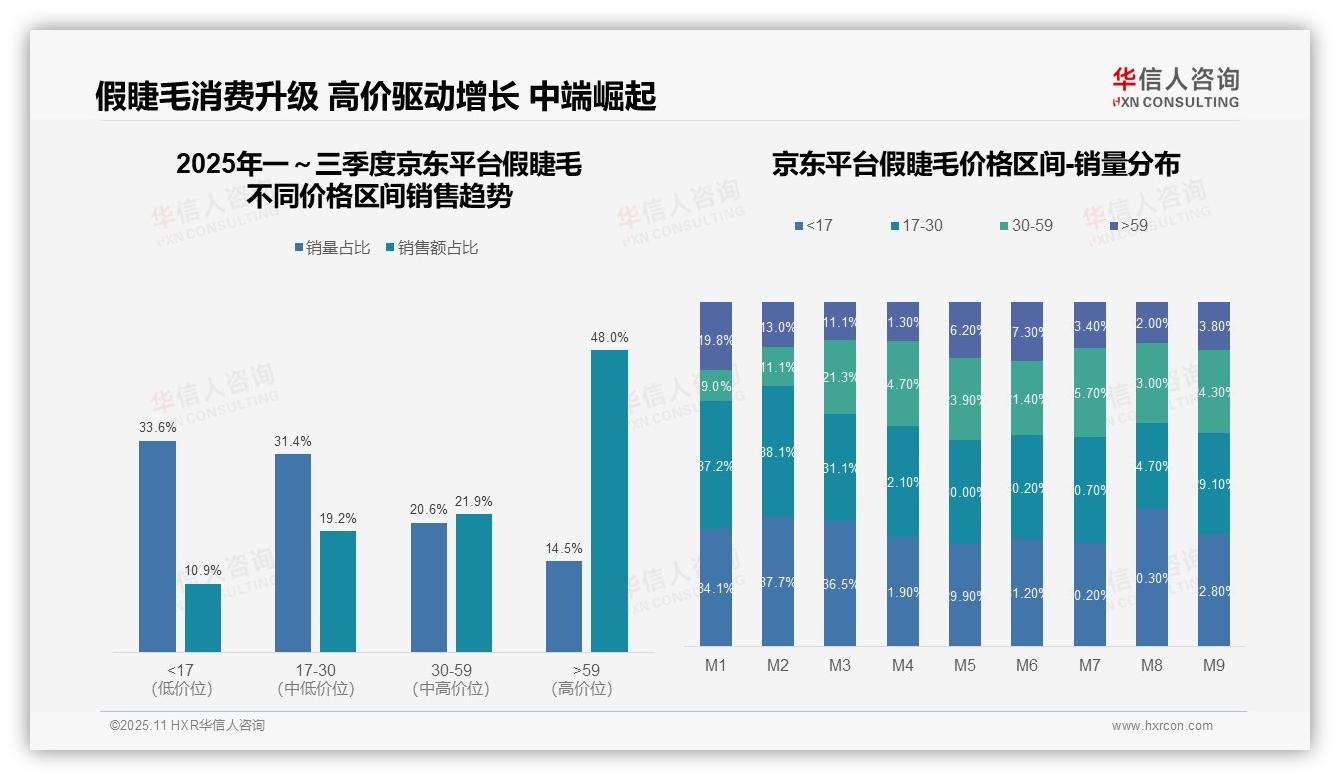 京东假睫毛高价产品贡献48%销售额——华信人咨询独家报告-2025年11月-假睫毛-38