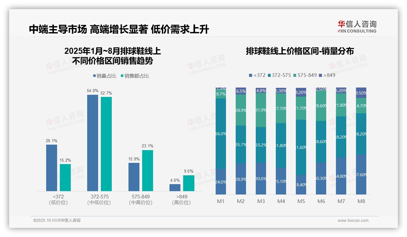 权威印证：华信人咨询调研报告确认抖音销售占比36.8%领跑-2025年10月-排球鞋-38