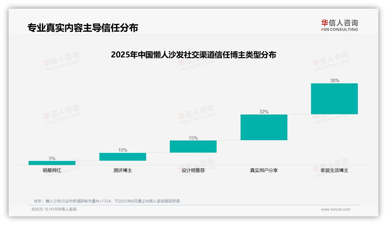 权威印证：华信人咨询调研报告确认70%消费者依赖真实分享评测决策-2025年10月-懒人沙发-38
