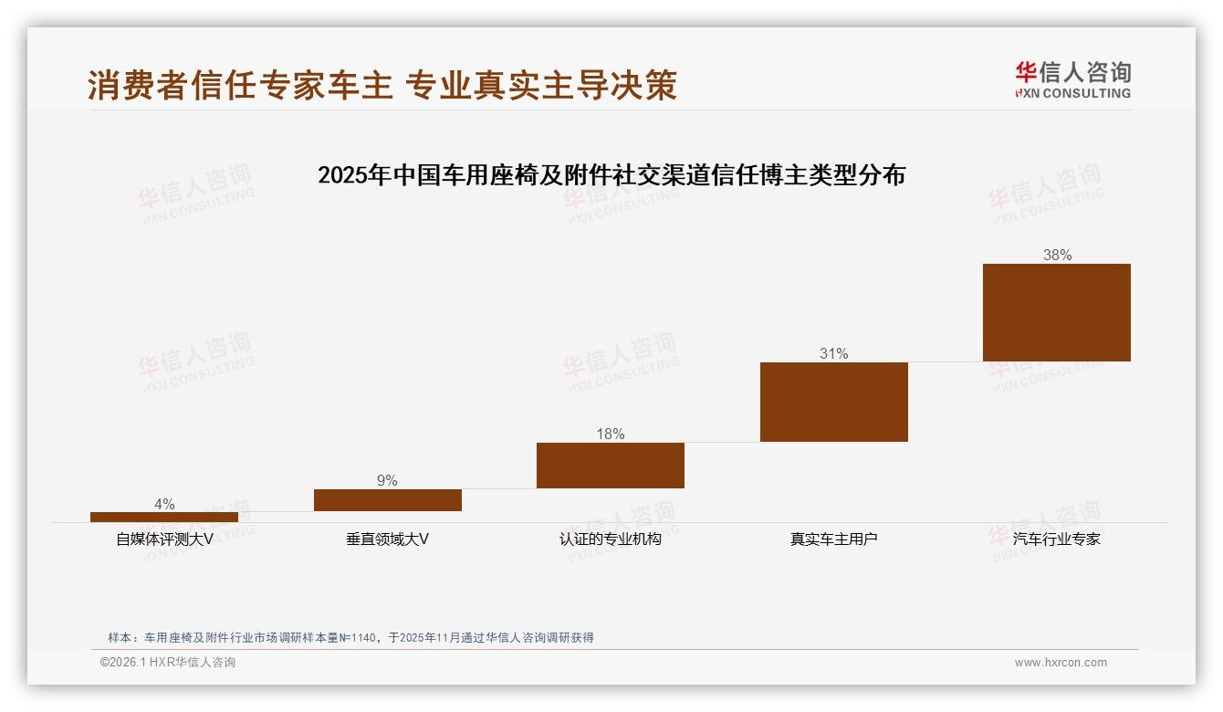 华信人咨询品类洞察：34%真实用户体验分享驱动车用座椅及附件社交裂变——华信人咨询数据快讯：主标题-2026年1月-车用座椅及附件-38