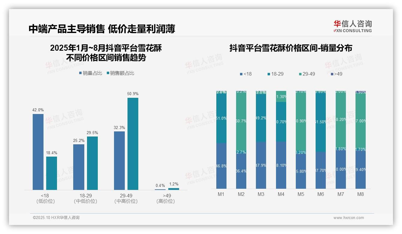 华信人咨询报告核心结论：抖音雪花酥50.9%销售额来自29~49元价格带-2025年10月-雪花酥-38