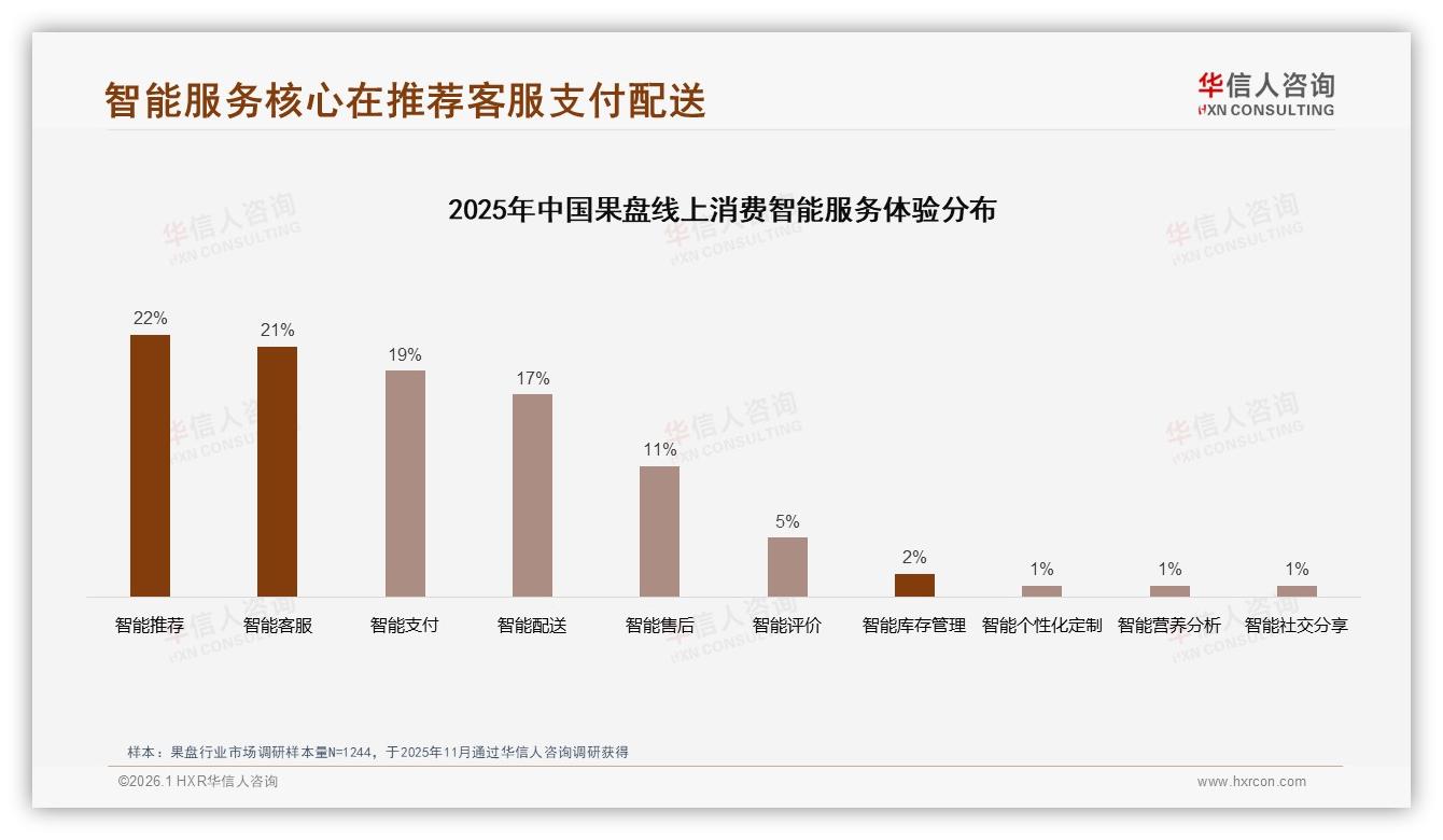 果盘智能推荐服务需求22%消费者盼个性化——华信人咨询研究报告精选-2026年1月-果盘-38
