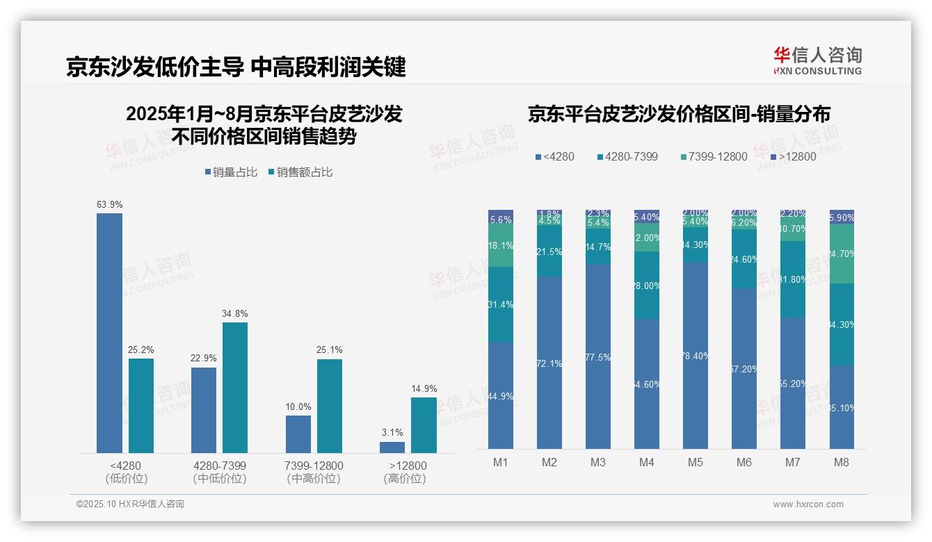 一文读懂抖音皮艺沙发低价销量占比81.5%：华信人咨询报告精编-2025年10月-皮艺沙发-38