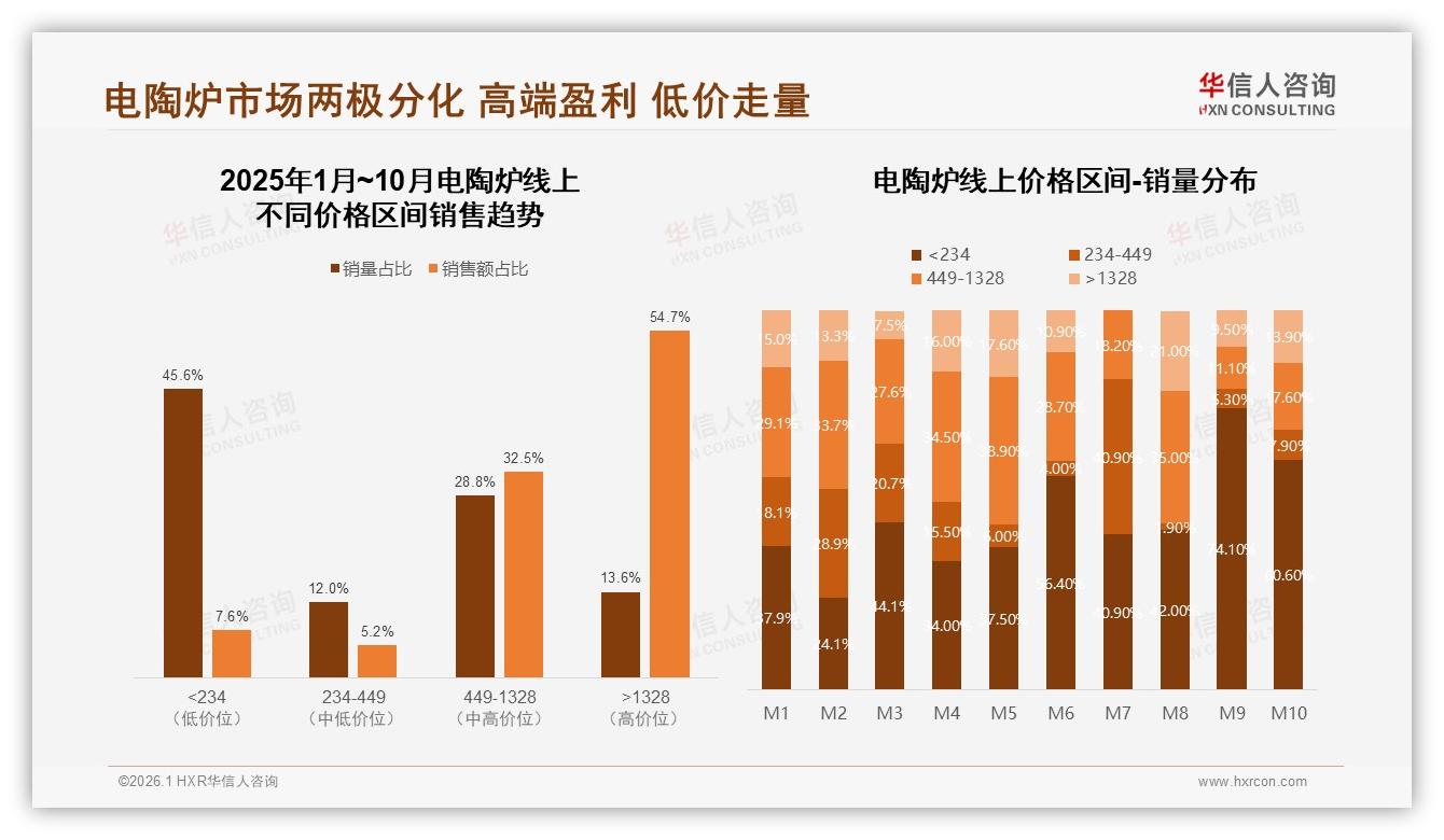 安全性能29%购买决策权重第一，电陶炉品牌主打无明火——华信人咨询行业观察-2026年1月-电陶炉-38